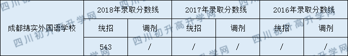 成都綿實(shí)外2020年分?jǐn)?shù)線是多少分？