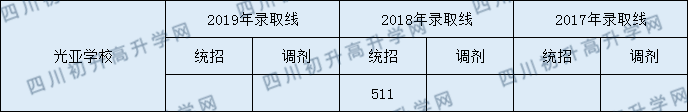 成都光亞學(xué)校2020年錄取分?jǐn)?shù)線是多少分？