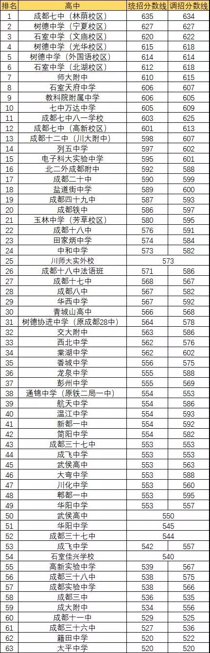 2020年青城山高中排名多少？