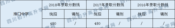 淮口中學(xué)錄取分?jǐn)?shù)線(xiàn)2020年多少分？