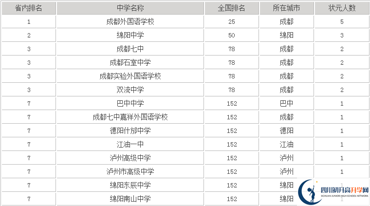 2020年成都七中嘉祥高中排名是多少？