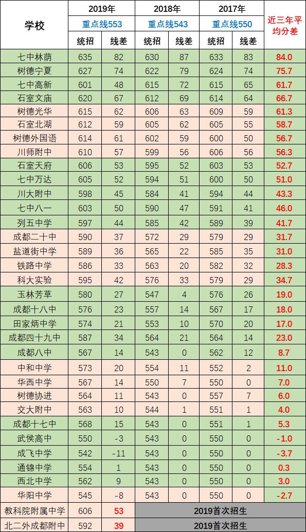 2020年成都第七中學(xué)排名第幾？
