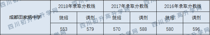 成都田家炳中學2020年收分線是多少分？