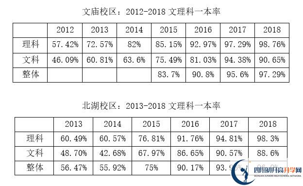 2020年成都市石室中學(xué)北湖校區(qū)升學(xué)率高嗎？