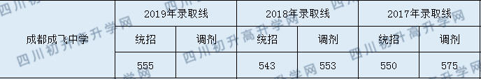 成都市成飛中學(xué)2020年入學(xué)分?jǐn)?shù)線是多少分？