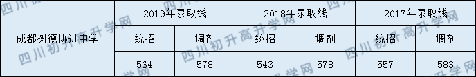 樹(shù)德協(xié)進(jìn)中學(xué)2020年錄取分?jǐn)?shù)線是多少分？