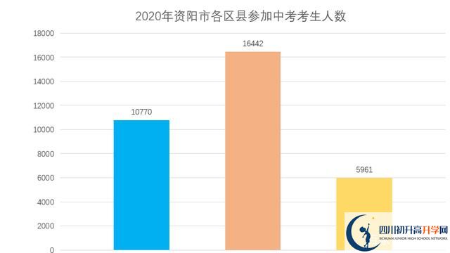 2022年資陽市中考最新政策，有何變化？