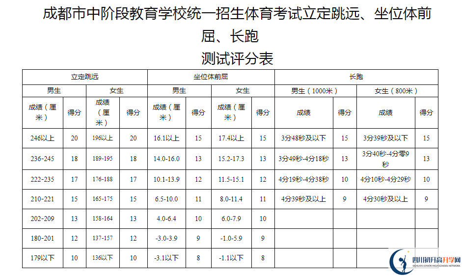 2021年成都中考體育考試評(píng)分標(biāo)準(zhǔn)是什么？
