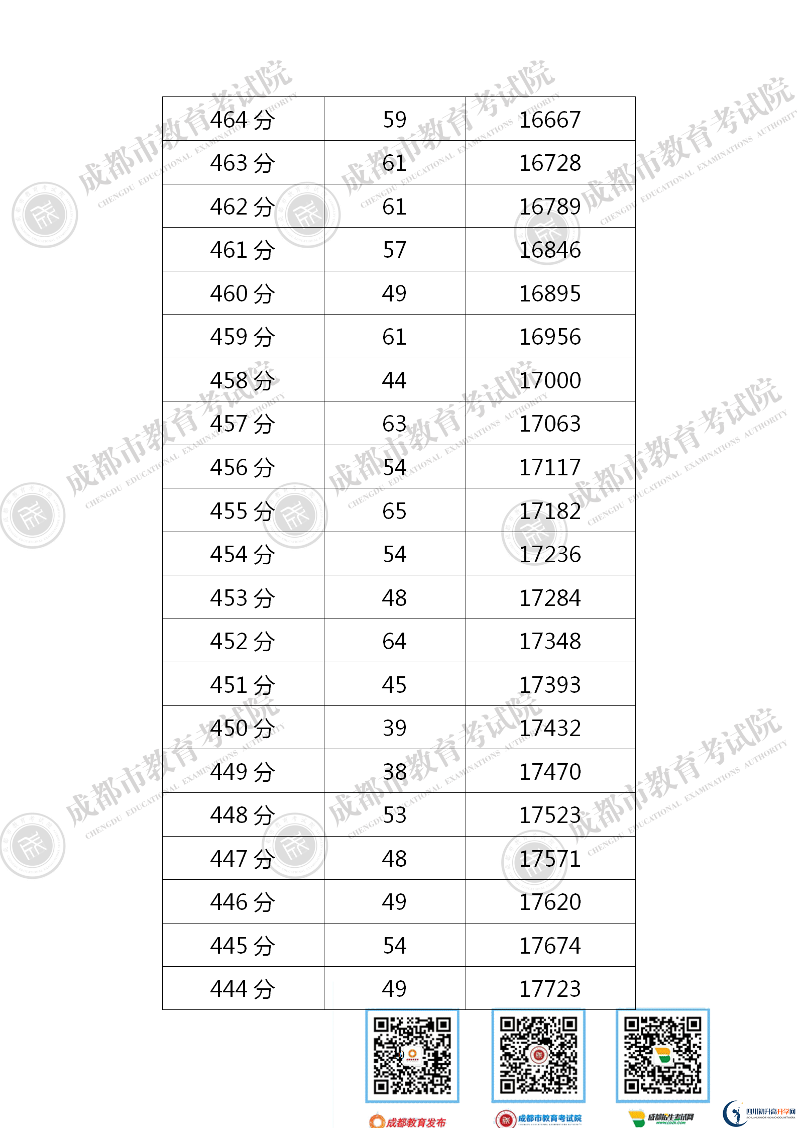 成都金堂縣2021年中考分?jǐn)?shù)線是依據(jù)什么劃分的？