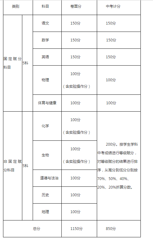 攀枝花2021年中考分數(shù)如何組成？
