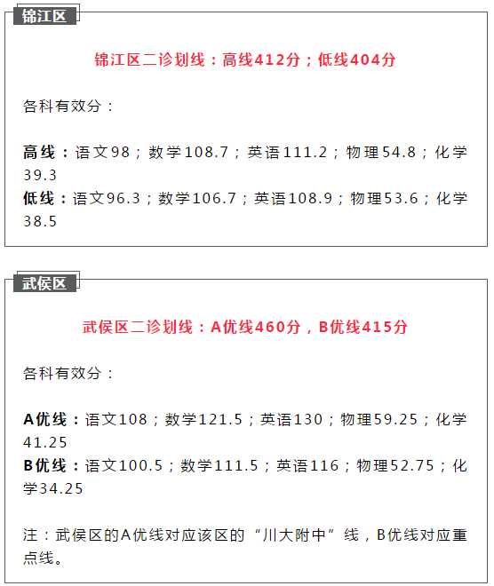 2021成都簡陽市初升高二診如何劃線？