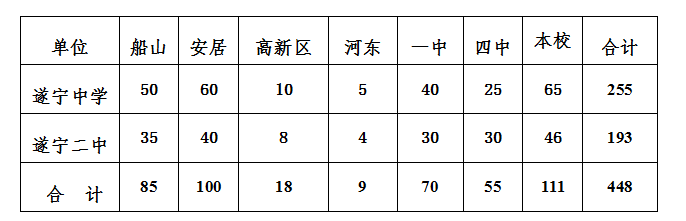 2021年遂寧中考錄取比例是多少？