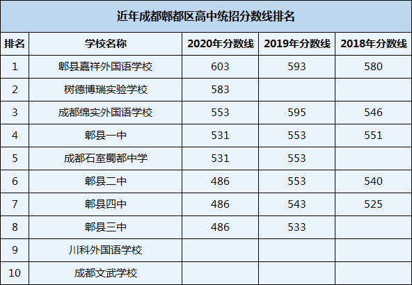 2021年郫縣嘉祥外國語學(xué)校在成都排名多少？