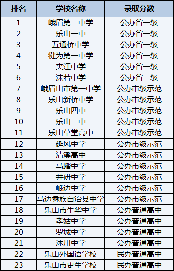 2021年峨眉山市第一中學(xué)在樂山排名多少？