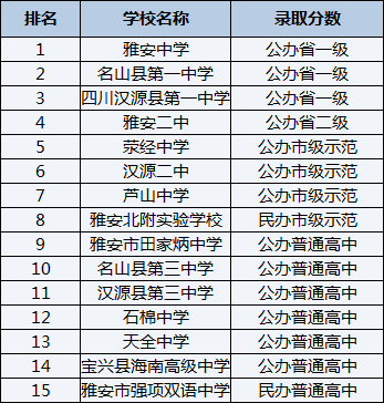 2021年漢源縣第三中學在雅安排名多少？