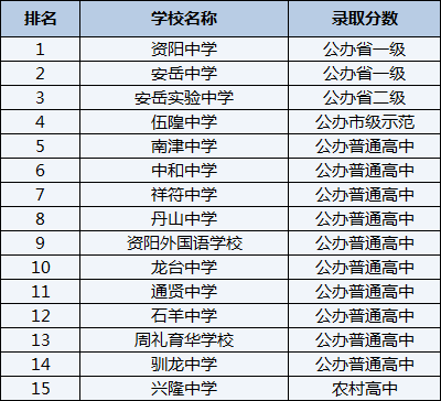 2021年祥符中學(xué)在資陽排名多少？
