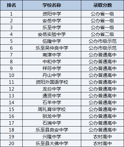 2021年樂至縣良安中學(xué)在資陽排名多少？