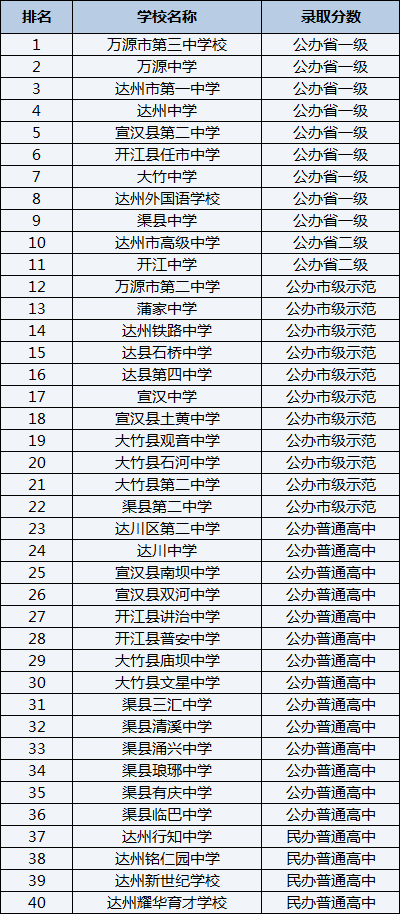 2021年大竹縣文星中學(xué)在達(dá)州排名多少？