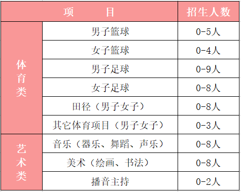 2021年廣元中學(xué)藝體生錄取分?jǐn)?shù)是多少？