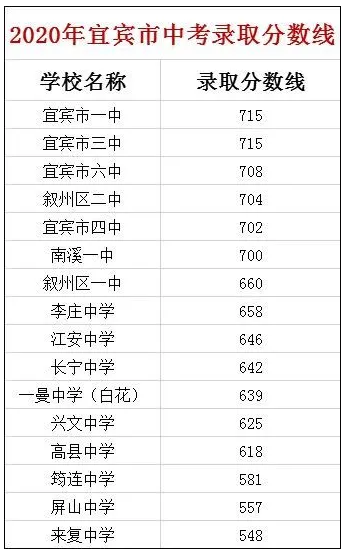 宜賓最近幾年中考的重點(diǎn)分?jǐn)?shù)線是多少？