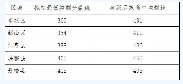 眉山最近幾年中考的重點(diǎn)分?jǐn)?shù)線(xiàn)是多少？