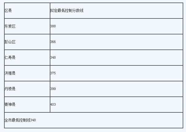 眉山最近幾年中考的重點(diǎn)分?jǐn)?shù)線(xiàn)是多少？