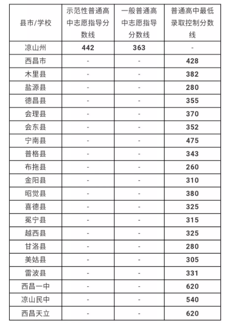 涼山州最近幾年中考的重點分?jǐn)?shù)線是多少？