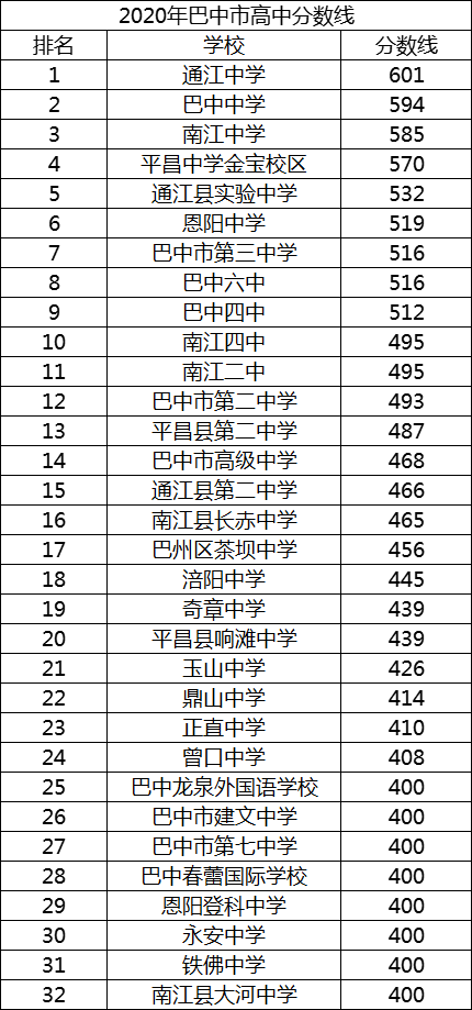 巴中中考多少分可以上高中？