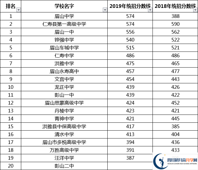 眉山中考多少分可以上高中？