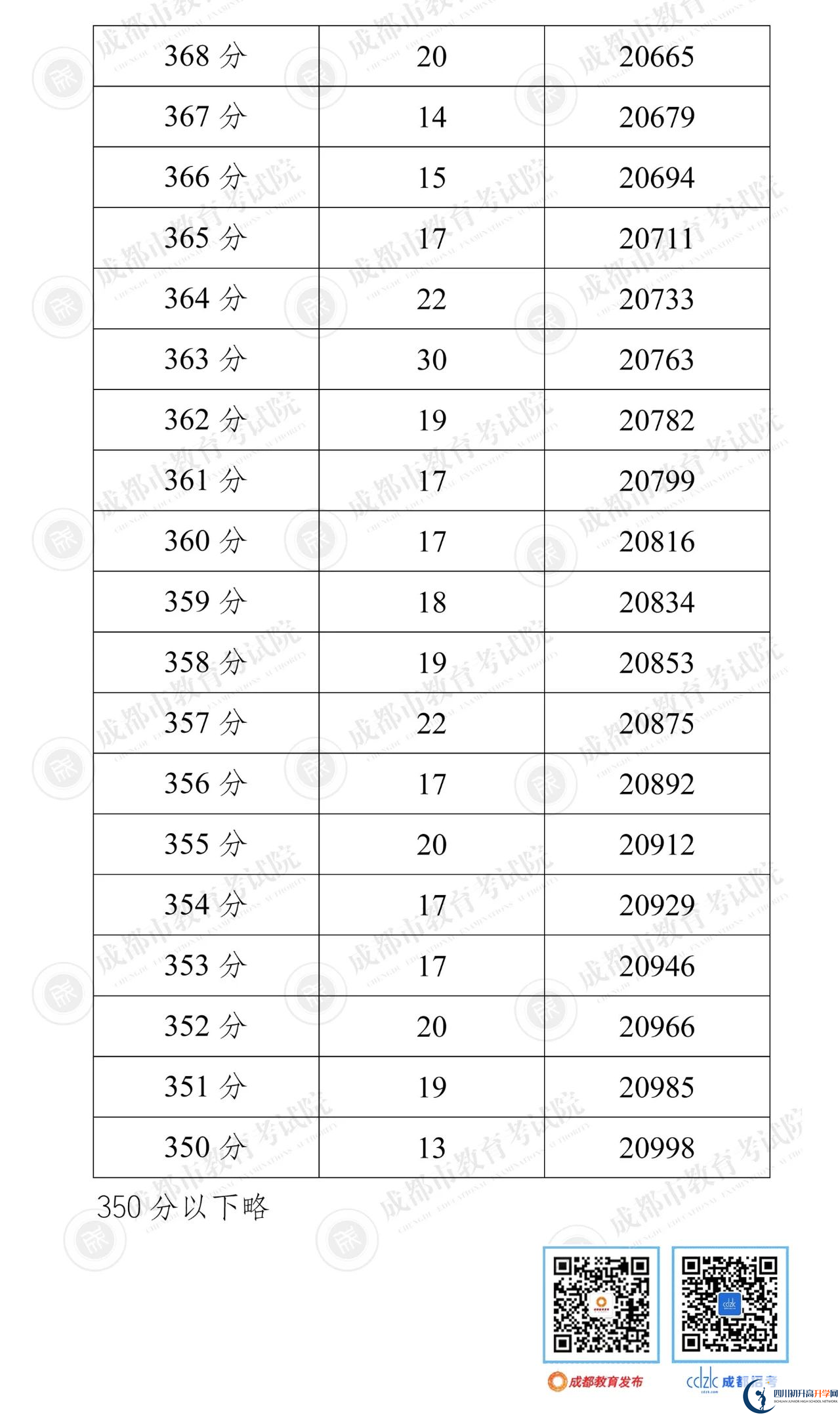 成都都江堰市2022年中考分數(shù)線是依據(jù)什么劃分的？