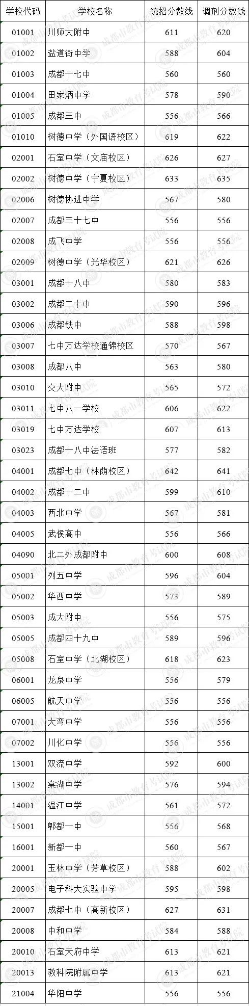 成都市田家炳中學在錦江區(qū)的排名是多少？