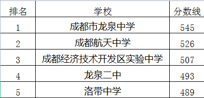成都航天中學(xué)在龍泉驛區(qū)的排名是多少？