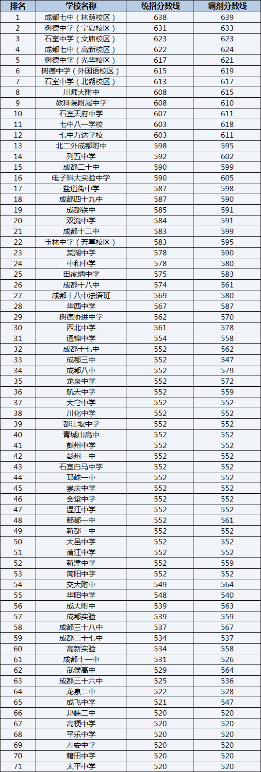 2022年成都樹德中學光華校區(qū)排名情況是怎么樣？
