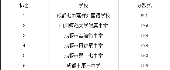 成都市第三中學(xué)在錦江區(qū)的排名是多少？