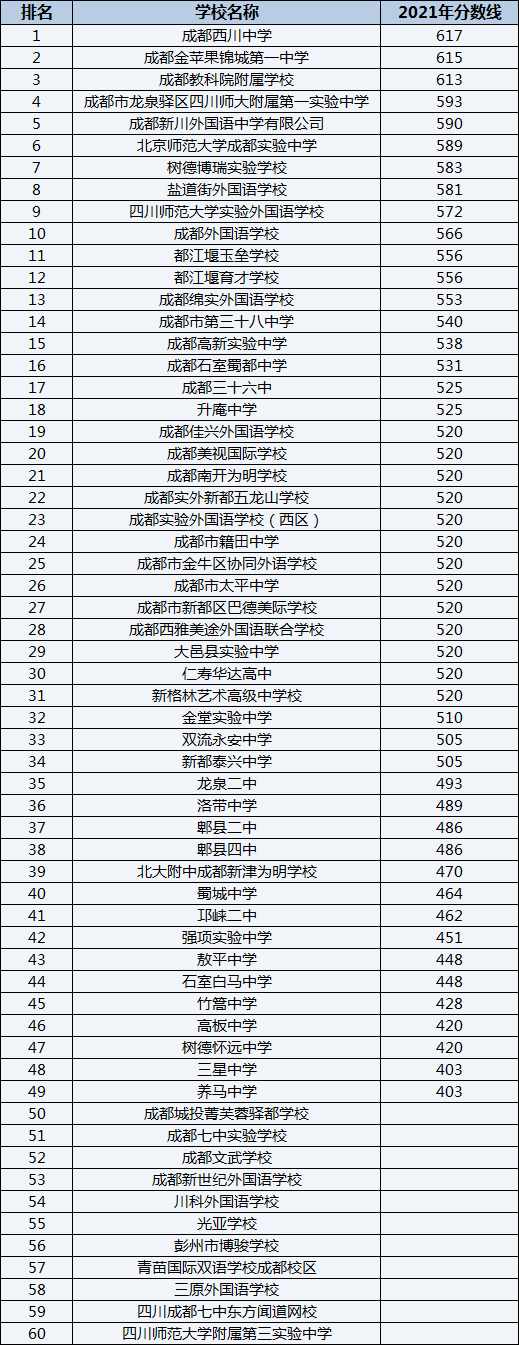 成都佳興外國語學校排名第幾？
