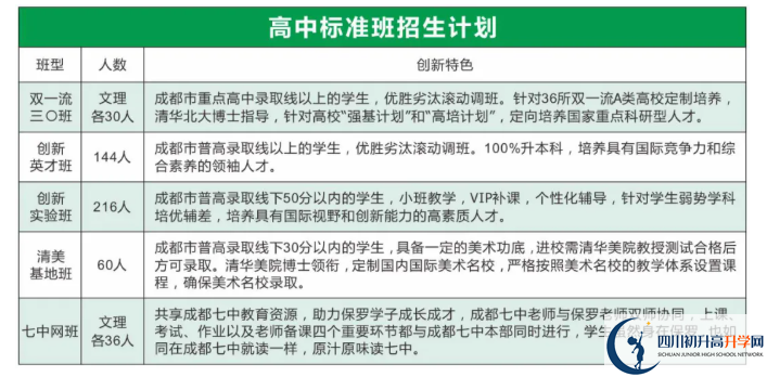 2022年眉山市保羅外國語學(xué)校創(chuàng)新實驗班有多少個？