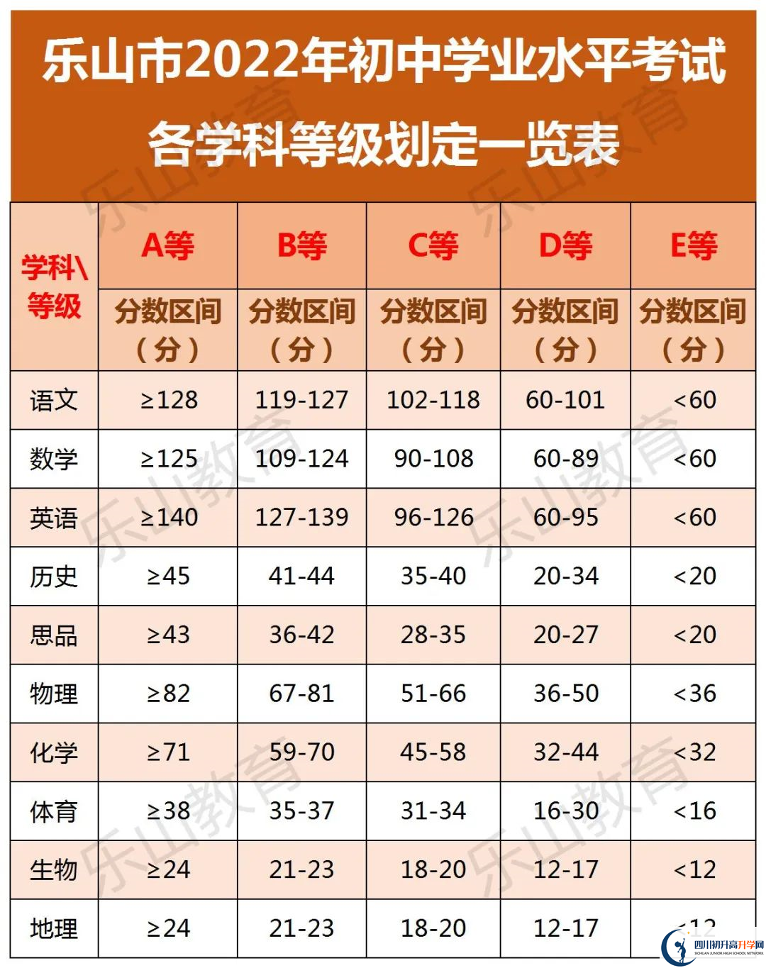 2022年樂(lè)山市嘉定中學(xué)中考錄取分?jǐn)?shù)線是多少？