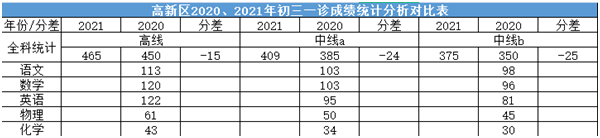 2022年成都中考二診考試有何變化？