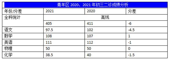 2022年成都中考二診考試有何變化？