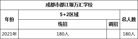 成都市都江堰萬(wàn)匯學(xué)校2022年招生計(jì)劃是多少？