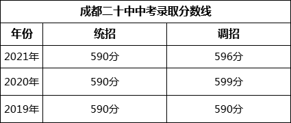 成都市成都二十中2022年中考錄取分?jǐn)?shù)線是多少？