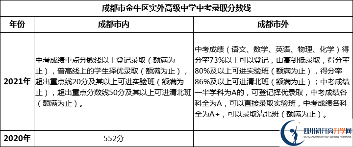 成都市金牛區(qū)實(shí)外高級中學(xué)2022年中考錄取分?jǐn)?shù)線是多少？