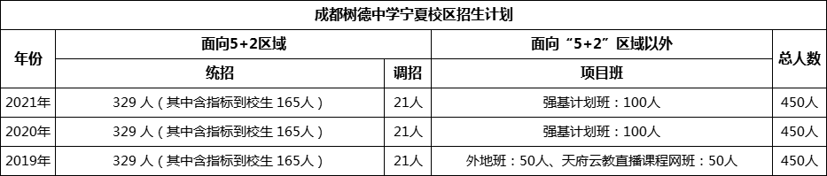 成都市成都樹德中學(xué)寧夏校區(qū)2022年招生簡章