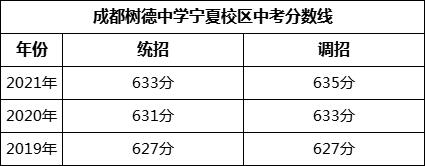 成都市成都樹德中學(xué)寧夏校區(qū)2022年招生簡章
