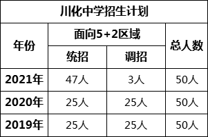 成都市川化中學(xué)2022年招生簡(jiǎn)章