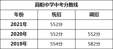 成都市簡陽中學2022年招生簡章