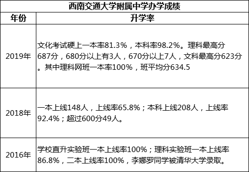 成都市西南交通大學(xué)附屬中學(xué)重本率是多少？