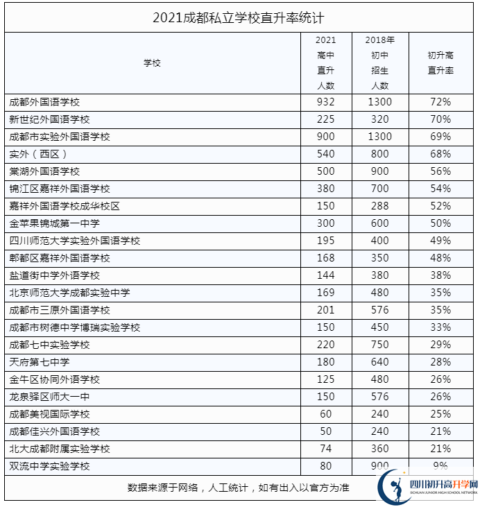 2022年成都市私立學(xué)校中考升學(xué)率是多少？