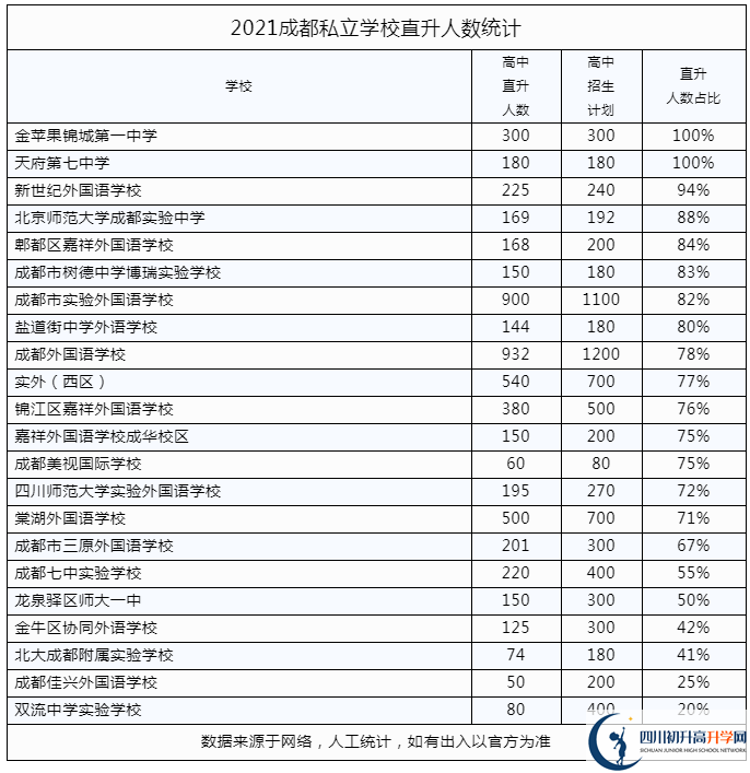 2022年成都市私立學(xué)校中考升學(xué)率是多少？