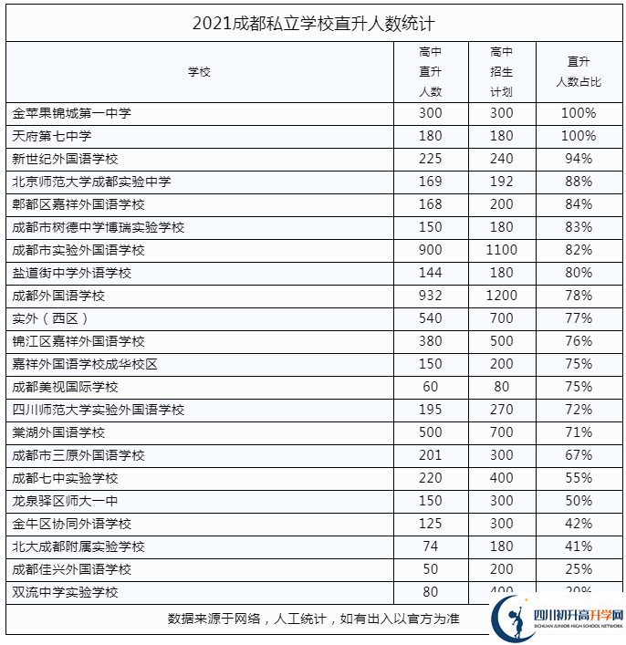 2022年成都市崇州市私立學(xué)校中考升學(xué)率是多少？